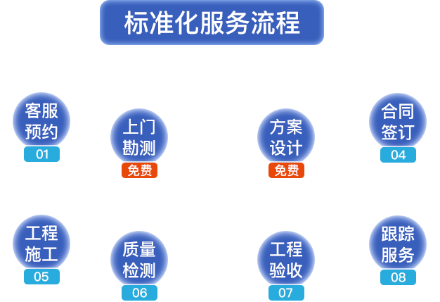 標(biāo)準(zhǔn)化服務(wù)流程?？头A(yù)約，上門勘測(cè)，方案設(shè)計(jì)，合同簽定，工程施工，質(zhì)量檢測(cè)，工程驗(yàn)收，跟蹤服務(wù)